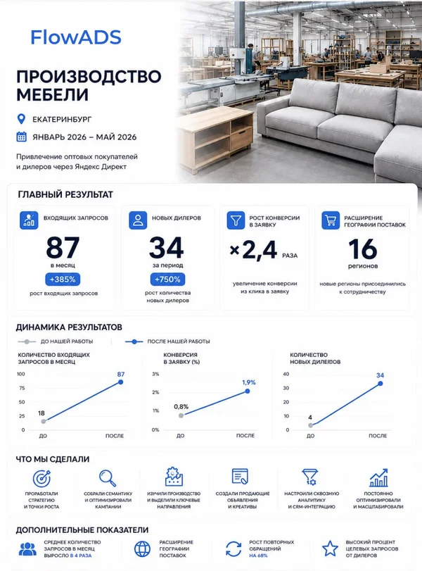 Кейс FlowADS 01 — производство мебели Екатеринбург