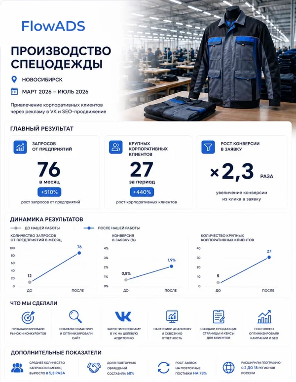 Кейс FlowADS 03 — производство спецодежды Новосибирск